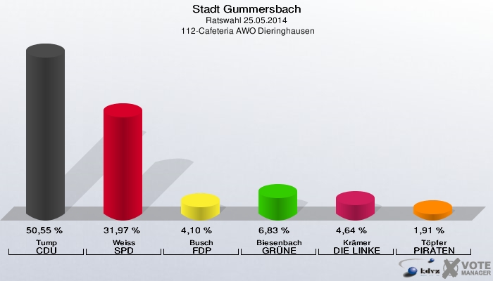 Stadt Gummersbach, Ratswahl 25.05.2014,  112-Cafeteria AWO Dieringhausen: Tump CDU: 50,55 %. Weiss SPD: 31,97 %. Busch FDP: 4,10 %. Biesenbach GRÜNE: 6,83 %. Krämer DIE LINKE: 4,64 %. Töpfer PIRATEN: 1,91 %. 