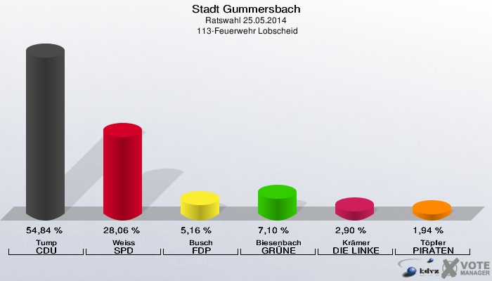 Stadt Gummersbach, Ratswahl 25.05.2014,  113-Feuerwehr Lobscheid: Tump CDU: 54,84 %. Weiss SPD: 28,06 %. Busch FDP: 5,16 %. Biesenbach GRÜNE: 7,10 %. Krämer DIE LINKE: 2,90 %. Töpfer PIRATEN: 1,94 %. 