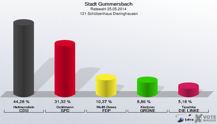 Stadt Gummersbach, Ratswahl 25.05.2014,  121-Schützenhaus Dieringhausen: Helmenstein CDU: 44,28 %. Goldmann SPD: 31,32 %. Wulff-Drees FDP: 10,37 %. Kirchner GRÜNE: 8,86 %. Teschke DIE LINKE: 5,18 %. 