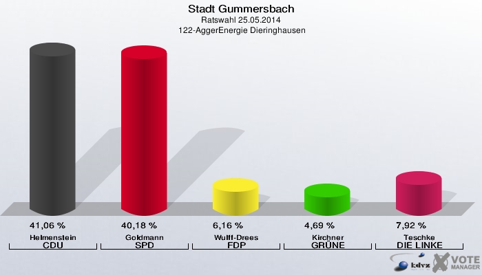 Stadt Gummersbach, Ratswahl 25.05.2014,  122-AggerEnergie Dieringhausen: Helmenstein CDU: 41,06 %. Goldmann SPD: 40,18 %. Wulff-Drees FDP: 6,16 %. Kirchner GRÜNE: 4,69 %. Teschke DIE LINKE: 7,92 %. 
