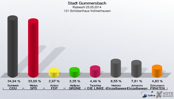 Stadt Gummersbach, Ratswahl 25.05.2014,  131-Schützenhaus Vollmerhausen: Schiwek CDU: 34,94 %. Weiss SPD: 33,09 %. Anton FDP: 2,97 %. Heltner GRÜNE: 3,35 %. Teschke DIE LINKE: 4,46 %. Heinen Einzelbewerber Heinen: 8,55 %. Johanns Einzelbewerber Johanns, Dirk: 7,81 %. Schumann PIRATEN: 4,83 %. 