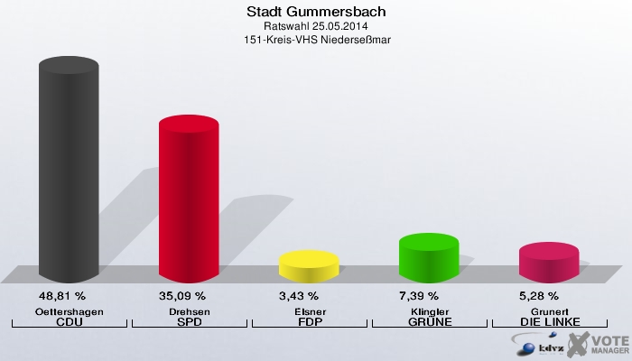 Stadt Gummersbach, Ratswahl 25.05.2014,  151-Kreis-VHS Niederseßmar: Oettershagen CDU: 48,81 %. Drehsen SPD: 35,09 %. Elsner FDP: 3,43 %. Klingler GRÜNE: 7,39 %. Grunert DIE LINKE: 5,28 %. 