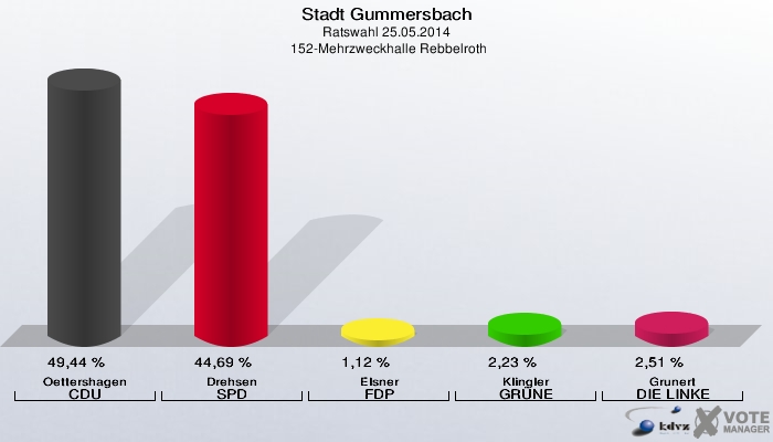 Stadt Gummersbach, Ratswahl 25.05.2014,  152-Mehrzweckhalle Rebbelroth: Oettershagen CDU: 49,44 %. Drehsen SPD: 44,69 %. Elsner FDP: 1,12 %. Klingler GRÜNE: 2,23 %. Grunert DIE LINKE: 2,51 %. 