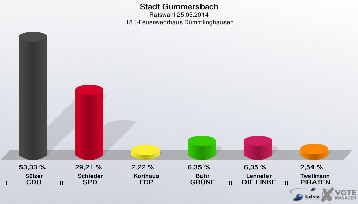 Stadt Gummersbach, Ratswahl 25.05.2014,  181-Feuerwehrhaus Dümmlinghausen: Sülzer CDU: 53,33 %. Schieder SPD: 29,21 %. Korthaus FDP: 2,22 %. Buhr GRÜNE: 6,35 %. Lennefer DIE LINKE: 6,35 %. Twellmann PIRATEN: 2,54 %. 