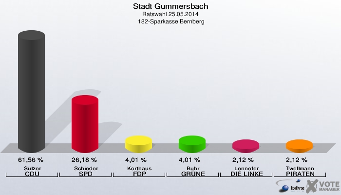 Stadt Gummersbach, Ratswahl 25.05.2014,  182-Sparkasse Bernberg: Sülzer CDU: 61,56 %. Schieder SPD: 26,18 %. Korthaus FDP: 4,01 %. Buhr GRÜNE: 4,01 %. Lennefer DIE LINKE: 2,12 %. Twellmann PIRATEN: 2,12 %. 
