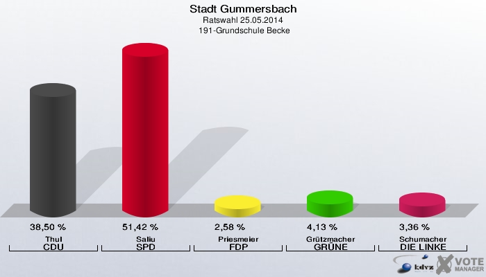 Stadt Gummersbach, Ratswahl 25.05.2014,  191-Grundschule Becke: Thul CDU: 38,50 %. Saliu SPD: 51,42 %. Priesmeier FDP: 2,58 %. Grützmacher GRÜNE: 4,13 %. Schumacher DIE LINKE: 3,36 %. 