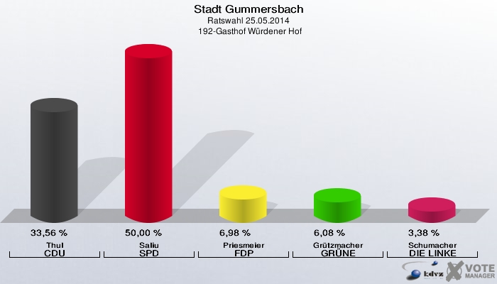 Stadt Gummersbach, Ratswahl 25.05.2014,  192-Gasthof Würdener Hof: Thul CDU: 33,56 %. Saliu SPD: 50,00 %. Priesmeier FDP: 6,98 %. Grützmacher GRÜNE: 6,08 %. Schumacher DIE LINKE: 3,38 %. 