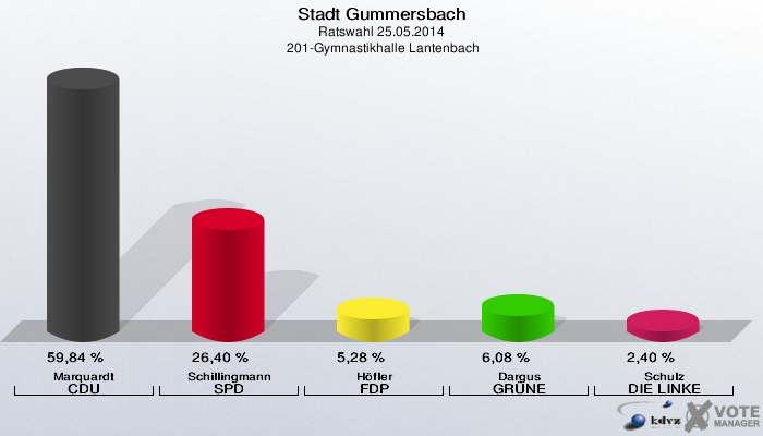 Stadt Gummersbach, Ratswahl 25.05.2014,  201-Gymnastikhalle Lantenbach: Marquardt CDU: 59,84 %. Schillingmann SPD: 26,40 %. Höfler FDP: 5,28 %. Dargus GRÜNE: 6,08 %. Schulz DIE LINKE: 2,40 %. 