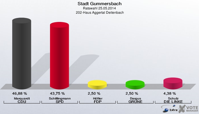 Stadt Gummersbach, Ratswahl 25.05.2014,  202-Haus Aggertal Deitenbach: Marquardt CDU: 46,88 %. Schillingmann SPD: 43,75 %. Höfler FDP: 2,50 %. Dargus GRÜNE: 2,50 %. Schulz DIE LINKE: 4,38 %. 
