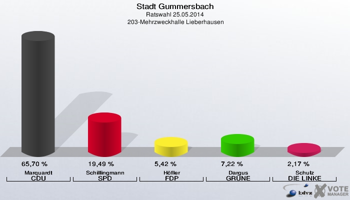 Stadt Gummersbach, Ratswahl 25.05.2014,  203-Mehrzweckhalle Lieberhausen: Marquardt CDU: 65,70 %. Schillingmann SPD: 19,49 %. Höfler FDP: 5,42 %. Dargus GRÜNE: 7,22 %. Schulz DIE LINKE: 2,17 %. 