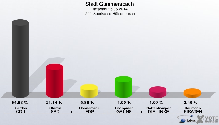 Stadt Gummersbach, Ratswahl 25.05.2014,  211-Sparkasse Hülsenbusch: Cordes CDU: 54,53 %. Stamm SPD: 21,14 %. Hannemann FDP: 5,86 %. Schneider GRÜNE: 11,90 %. Nottenkämper DIE LINKE: 4,09 %. Baumann PIRATEN: 2,49 %. 