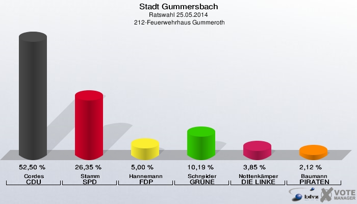 Stadt Gummersbach, Ratswahl 25.05.2014,  212-Feuerwehrhaus Gummeroth: Cordes CDU: 52,50 %. Stamm SPD: 26,35 %. Hannemann FDP: 5,00 %. Schneider GRÜNE: 10,19 %. Nottenkämper DIE LINKE: 3,85 %. Baumann PIRATEN: 2,12 %. 