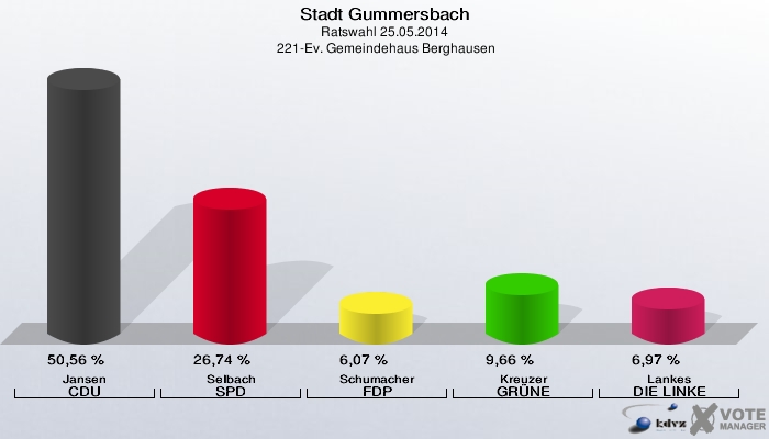 Stadt Gummersbach, Ratswahl 25.05.2014,  221-Ev. Gemeindehaus Berghausen: Jansen CDU: 50,56 %. Selbach SPD: 26,74 %. Schumacher FDP: 6,07 %. Kreuzer GRÜNE: 9,66 %. Lankes DIE LINKE: 6,97 %. 