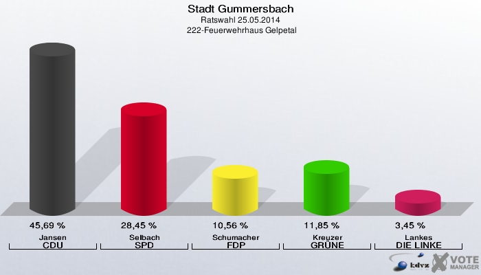 Stadt Gummersbach, Ratswahl 25.05.2014,  222-Feuerwehrhaus Gelpetal: Jansen CDU: 45,69 %. Selbach SPD: 28,45 %. Schumacher FDP: 10,56 %. Kreuzer GRÜNE: 11,85 %. Lankes DIE LINKE: 3,45 %. 