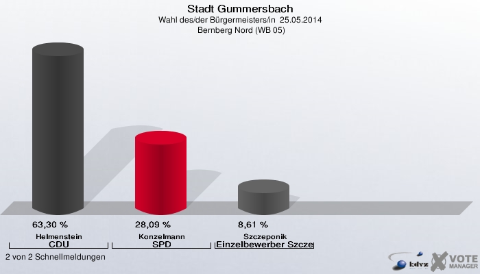 Stadt Gummersbach, Wahl des/der Bürgermeisters/in  25.05.2014,  Bernberg Nord (WB 05): Helmenstein CDU: 63,30 %. Konzelmann SPD: 28,09 %. Szczeponik Einzelbewerber Szczeponik: 8,61 %. 2 von 2 Schnellmeldungen