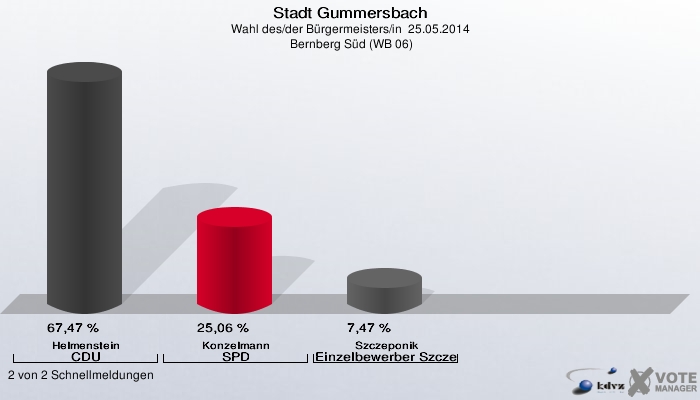 Stadt Gummersbach, Wahl des/der Bürgermeisters/in  25.05.2014,  Bernberg Süd (WB 06): Helmenstein CDU: 67,47 %. Konzelmann SPD: 25,06 %. Szczeponik Einzelbewerber Szczeponik: 7,47 %. 2 von 2 Schnellmeldungen