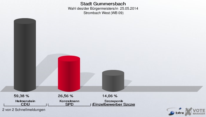 Stadt Gummersbach, Wahl des/der Bürgermeisters/in  25.05.2014,  Strombach West (WB 09): Helmenstein CDU: 59,38 %. Konzelmann SPD: 26,56 %. Szczeponik Einzelbewerber Szczeponik: 14,06 %. 2 von 2 Schnellmeldungen