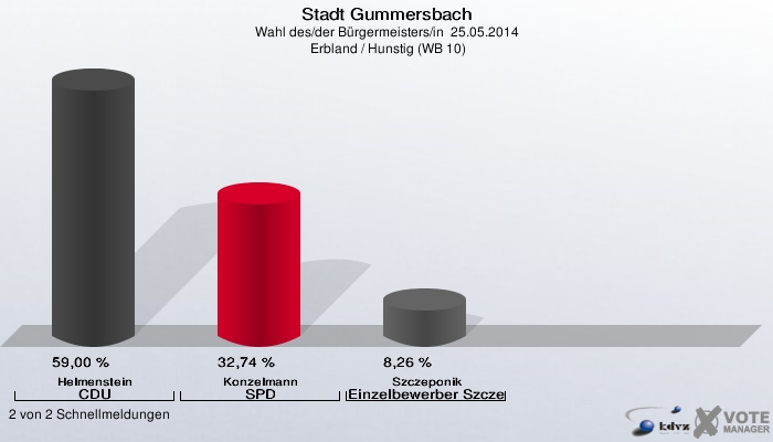 Stadt Gummersbach, Wahl des/der Bürgermeisters/in  25.05.2014,  Erbland / Hunstig (WB 10): Helmenstein CDU: 59,00 %. Konzelmann SPD: 32,74 %. Szczeponik Einzelbewerber Szczeponik: 8,26 %. 2 von 2 Schnellmeldungen