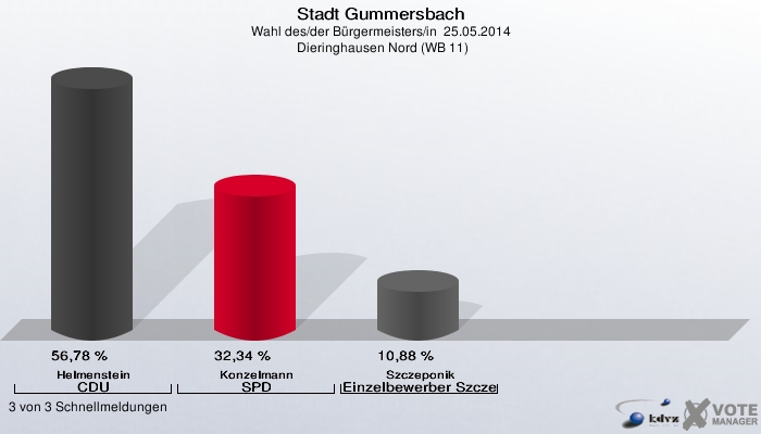 Stadt Gummersbach, Wahl des/der Bürgermeisters/in  25.05.2014,  Dieringhausen Nord (WB 11): Helmenstein CDU: 56,78 %. Konzelmann SPD: 32,34 %. Szczeponik Einzelbewerber Szczeponik: 10,88 %. 3 von 3 Schnellmeldungen