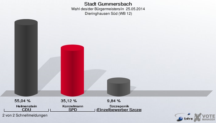 Stadt Gummersbach, Wahl des/der Bürgermeisters/in  25.05.2014,  Dieringhausen Süd (WB 12): Helmenstein CDU: 55,04 %. Konzelmann SPD: 35,12 %. Szczeponik Einzelbewerber Szczeponik: 9,84 %. 2 von 2 Schnellmeldungen