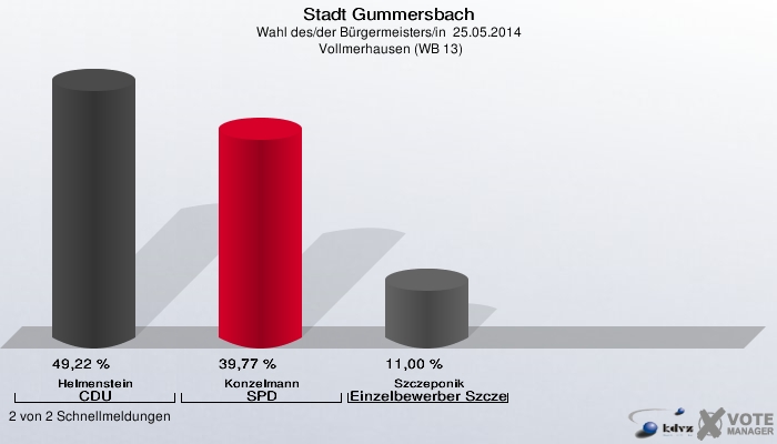 Stadt Gummersbach, Wahl des/der Bürgermeisters/in  25.05.2014,  Vollmerhausen (WB 13): Helmenstein CDU: 49,22 %. Konzelmann SPD: 39,77 %. Szczeponik Einzelbewerber Szczeponik: 11,00 %. 2 von 2 Schnellmeldungen