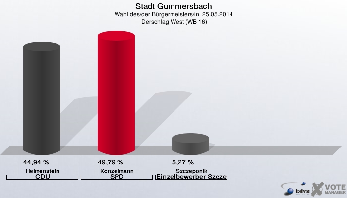 Stadt Gummersbach, Wahl des/der Bürgermeisters/in  25.05.2014,  Derschlag West (WB 16): Helmenstein CDU: 44,94 %. Konzelmann SPD: 49,79 %. Szczeponik Einzelbewerber Szczeponik: 5,27 %. 