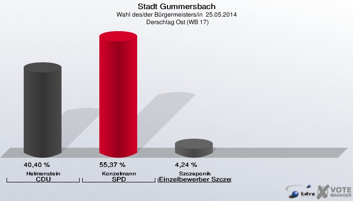 Stadt Gummersbach, Wahl des/der Bürgermeisters/in  25.05.2014,  Derschlag Ost (WB 17): Helmenstein CDU: 40,40 %. Konzelmann SPD: 55,37 %. Szczeponik Einzelbewerber Szczeponik: 4,24 %. 