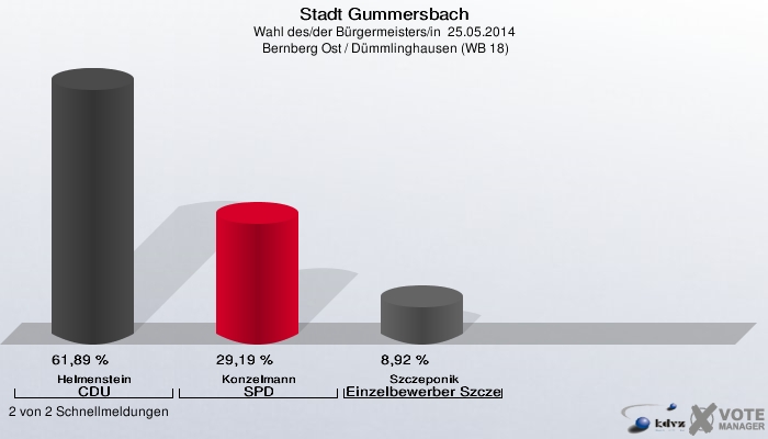 Stadt Gummersbach, Wahl des/der Bürgermeisters/in  25.05.2014,  Bernberg Ost / Dümmlinghausen (WB 18): Helmenstein CDU: 61,89 %. Konzelmann SPD: 29,19 %. Szczeponik Einzelbewerber Szczeponik: 8,92 %. 2 von 2 Schnellmeldungen