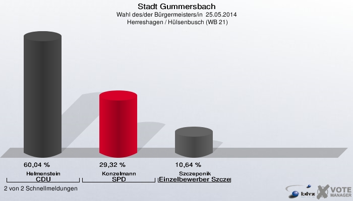 Stadt Gummersbach, Wahl des/der Bürgermeisters/in  25.05.2014,  Herreshagen / Hülsenbusch (WB 21): Helmenstein CDU: 60,04 %. Konzelmann SPD: 29,32 %. Szczeponik Einzelbewerber Szczeponik: 10,64 %. 2 von 2 Schnellmeldungen