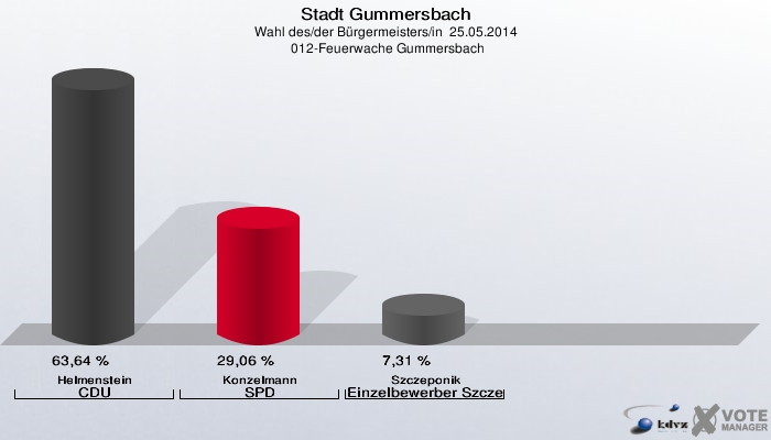 Stadt Gummersbach, Wahl des/der Bürgermeisters/in  25.05.2014,  012-Feuerwache Gummersbach: Helmenstein CDU: 63,64 %. Konzelmann SPD: 29,06 %. Szczeponik Einzelbewerber Szczeponik: 7,31 %. 