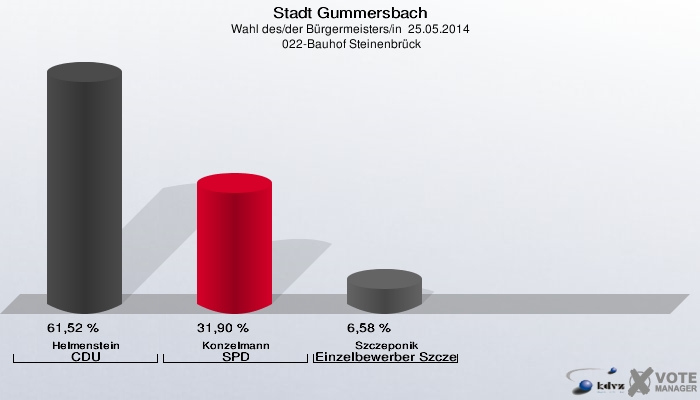 Stadt Gummersbach, Wahl des/der Bürgermeisters/in  25.05.2014,  022-Bauhof Steinenbrück: Helmenstein CDU: 61,52 %. Konzelmann SPD: 31,90 %. Szczeponik Einzelbewerber Szczeponik: 6,58 %. 