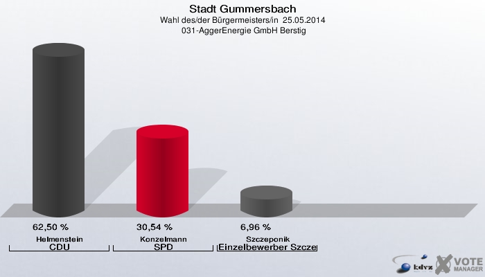 Stadt Gummersbach, Wahl des/der Bürgermeisters/in  25.05.2014,  031-AggerEnergie GmbH Berstig: Helmenstein CDU: 62,50 %. Konzelmann SPD: 30,54 %. Szczeponik Einzelbewerber Szczeponik: 6,96 %. 