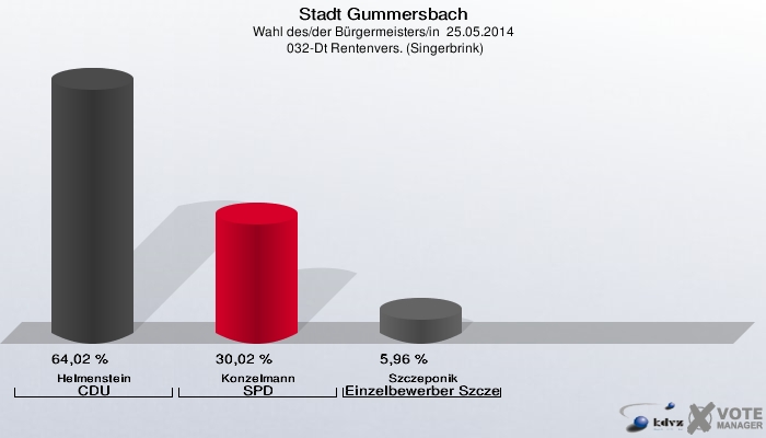Stadt Gummersbach, Wahl des/der Bürgermeisters/in  25.05.2014,  032-Dt Rentenvers. (Singerbrink): Helmenstein CDU: 64,02 %. Konzelmann SPD: 30,02 %. Szczeponik Einzelbewerber Szczeponik: 5,96 %. 