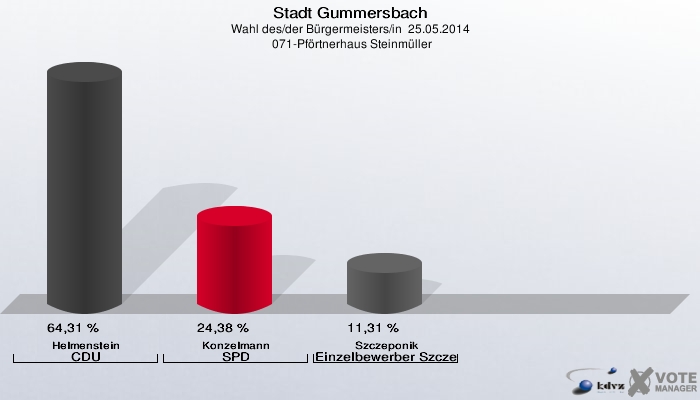 Stadt Gummersbach, Wahl des/der Bürgermeisters/in  25.05.2014,  071-Pförtnerhaus Steinmüller: Helmenstein CDU: 64,31 %. Konzelmann SPD: 24,38 %. Szczeponik Einzelbewerber Szczeponik: 11,31 %. 