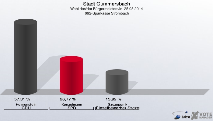 Stadt Gummersbach, Wahl des/der Bürgermeisters/in  25.05.2014,  092-Sparkasse Strombach: Helmenstein CDU: 57,31 %. Konzelmann SPD: 26,77 %. Szczeponik Einzelbewerber Szczeponik: 15,92 %. 