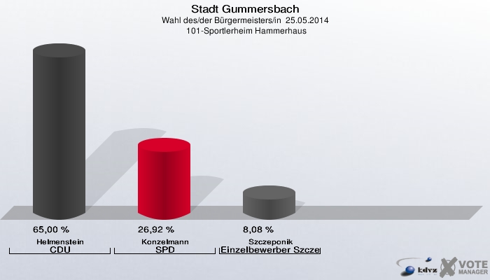 Stadt Gummersbach, Wahl des/der Bürgermeisters/in  25.05.2014,  101-Sportlerheim Hammerhaus: Helmenstein CDU: 65,00 %. Konzelmann SPD: 26,92 %. Szczeponik Einzelbewerber Szczeponik: 8,08 %. 