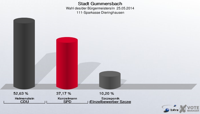 Stadt Gummersbach, Wahl des/der Bürgermeisters/in  25.05.2014,  111-Sparkasse Dieringhausen: Helmenstein CDU: 52,63 %. Konzelmann SPD: 37,17 %. Szczeponik Einzelbewerber Szczeponik: 10,20 %. 