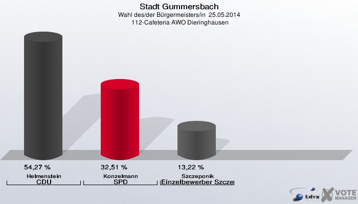 Stadt Gummersbach, Wahl des/der Bürgermeisters/in  25.05.2014,  112-Cafeteria AWO Dieringhausen: Helmenstein CDU: 54,27 %. Konzelmann SPD: 32,51 %. Szczeponik Einzelbewerber Szczeponik: 13,22 %. 
