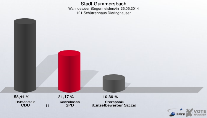 Stadt Gummersbach, Wahl des/der Bürgermeisters/in  25.05.2014,  121-Schützenhaus Dieringhausen: Helmenstein CDU: 58,44 %. Konzelmann SPD: 31,17 %. Szczeponik Einzelbewerber Szczeponik: 10,39 %. 