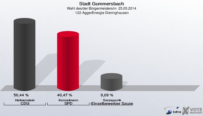 Stadt Gummersbach, Wahl des/der Bürgermeisters/in  25.05.2014,  122-AggerEnergie Dieringhausen: Helmenstein CDU: 50,44 %. Konzelmann SPD: 40,47 %. Szczeponik Einzelbewerber Szczeponik: 9,09 %. 