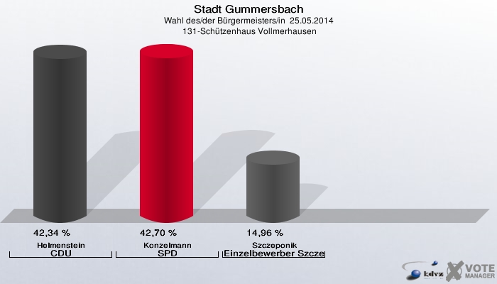Stadt Gummersbach, Wahl des/der Bürgermeisters/in  25.05.2014,  131-Schützenhaus Vollmerhausen: Helmenstein CDU: 42,34 %. Konzelmann SPD: 42,70 %. Szczeponik Einzelbewerber Szczeponik: 14,96 %. 