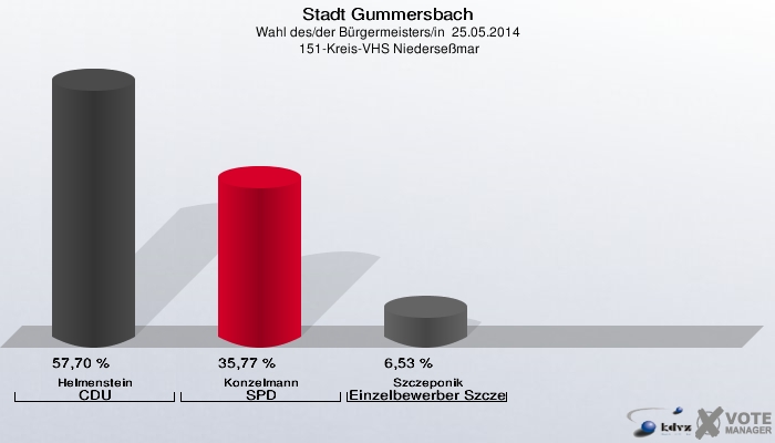 Stadt Gummersbach, Wahl des/der Bürgermeisters/in  25.05.2014,  151-Kreis-VHS Niederseßmar: Helmenstein CDU: 57,70 %. Konzelmann SPD: 35,77 %. Szczeponik Einzelbewerber Szczeponik: 6,53 %. 