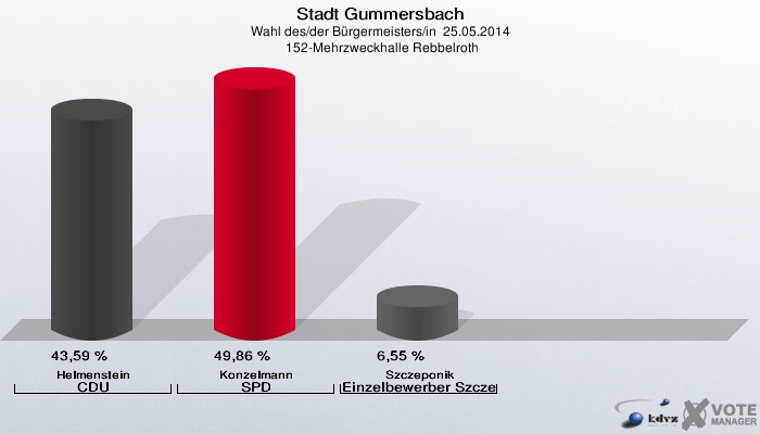 Stadt Gummersbach, Wahl des/der Bürgermeisters/in  25.05.2014,  152-Mehrzweckhalle Rebbelroth: Helmenstein CDU: 43,59 %. Konzelmann SPD: 49,86 %. Szczeponik Einzelbewerber Szczeponik: 6,55 %. 