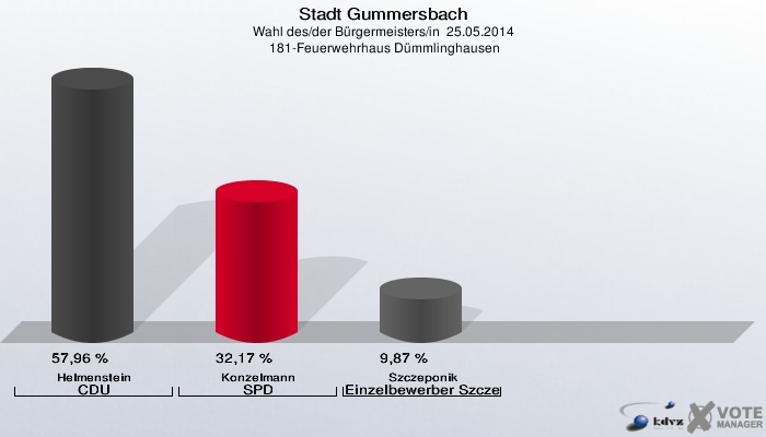 Stadt Gummersbach, Wahl des/der Bürgermeisters/in  25.05.2014,  181-Feuerwehrhaus Dümmlinghausen: Helmenstein CDU: 57,96 %. Konzelmann SPD: 32,17 %. Szczeponik Einzelbewerber Szczeponik: 9,87 %. 