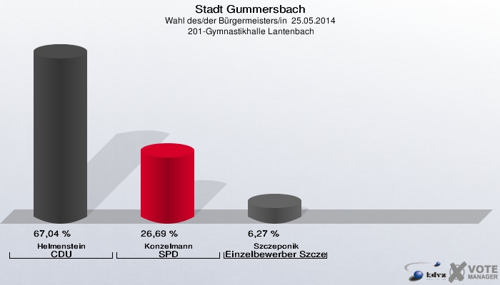 Stadt Gummersbach, Wahl des/der Bürgermeisters/in  25.05.2014,  201-Gymnastikhalle Lantenbach: Helmenstein CDU: 67,04 %. Konzelmann SPD: 26,69 %. Szczeponik Einzelbewerber Szczeponik: 6,27 %. 