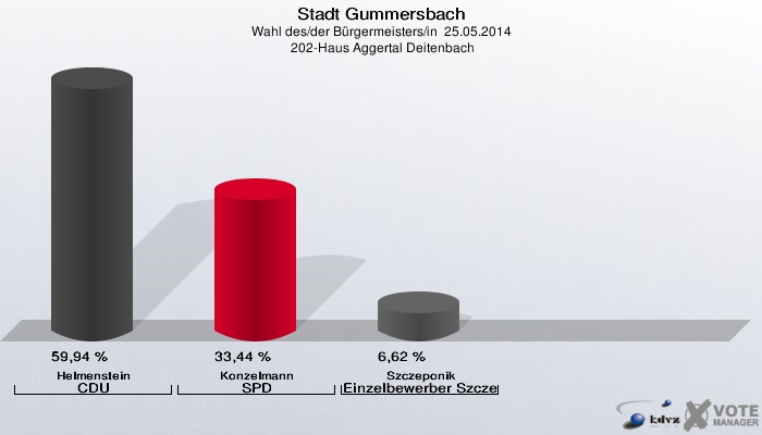 Stadt Gummersbach, Wahl des/der Bürgermeisters/in  25.05.2014,  202-Haus Aggertal Deitenbach: Helmenstein CDU: 59,94 %. Konzelmann SPD: 33,44 %. Szczeponik Einzelbewerber Szczeponik: 6,62 %. 