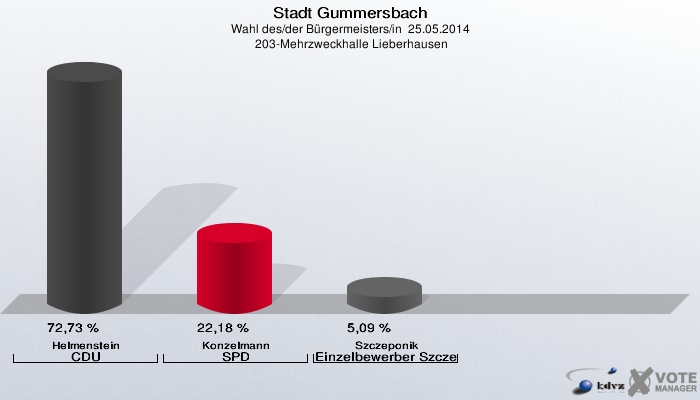Stadt Gummersbach, Wahl des/der Bürgermeisters/in  25.05.2014,  203-Mehrzweckhalle Lieberhausen: Helmenstein CDU: 72,73 %. Konzelmann SPD: 22,18 %. Szczeponik Einzelbewerber Szczeponik: 5,09 %. 