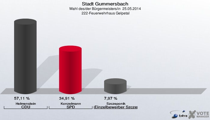 Stadt Gummersbach, Wahl des/der Bürgermeisters/in  25.05.2014,  222-Feuerwehrhaus Gelpetal: Helmenstein CDU: 57,11 %. Konzelmann SPD: 34,91 %. Szczeponik Einzelbewerber Szczeponik: 7,97 %. 