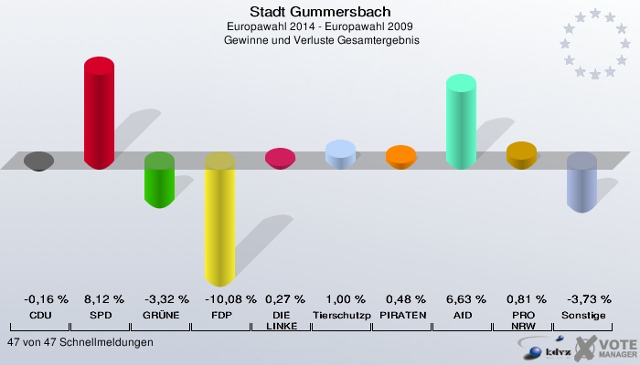 Stadt Gummersbach, Europawahl 2014 - Europawahl 2009,  Gewinne und Verluste Gesamtergebnis: CDU: -0,16 %. SPD: 8,12 %. GRÜNE: -3,32 %. FDP: -10,08 %. DIE LINKE: 0,27 %. Tierschutzpartei: 1,00 %. PIRATEN: 0,48 %. AfD: 6,63 %. PRO NRW: 0,81 %. Sonstige: -3,73 %. 47 von 47 Schnellmeldungen