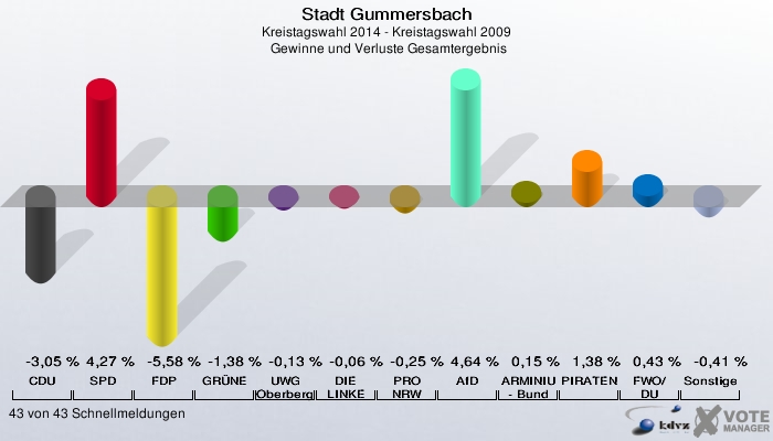 Stadt Gummersbach, Kreistagswahl 2014 - Kreistagswahl 2009,  Gewinne und Verluste Gesamtergebnis: CDU: -3,05 %. SPD: 4,27 %. FDP: -5,58 %. GRÜNE: -1,38 %. UWG Oberberg: -0,13 %. DIE LINKE: -0,06 %. PRO NRW: -0,25 %. AfD: 4,64 %. ARMINIUS - Bund: 0,15 %. PIRATEN: 1,38 %. FWO/DU: 0,43 %. Sonstige: -0,41 %. 43 von 43 Schnellmeldungen